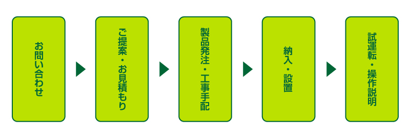 お問い合わせ、現状確認、ご提案・お見積もり、製品発注・工事手配、納入・設置、試運転・操作説明