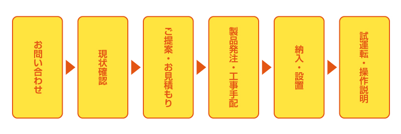 お問い合わせ、ご提案・お見積もり、製品発注・工事手配、納入・設置、試運転・操作説明